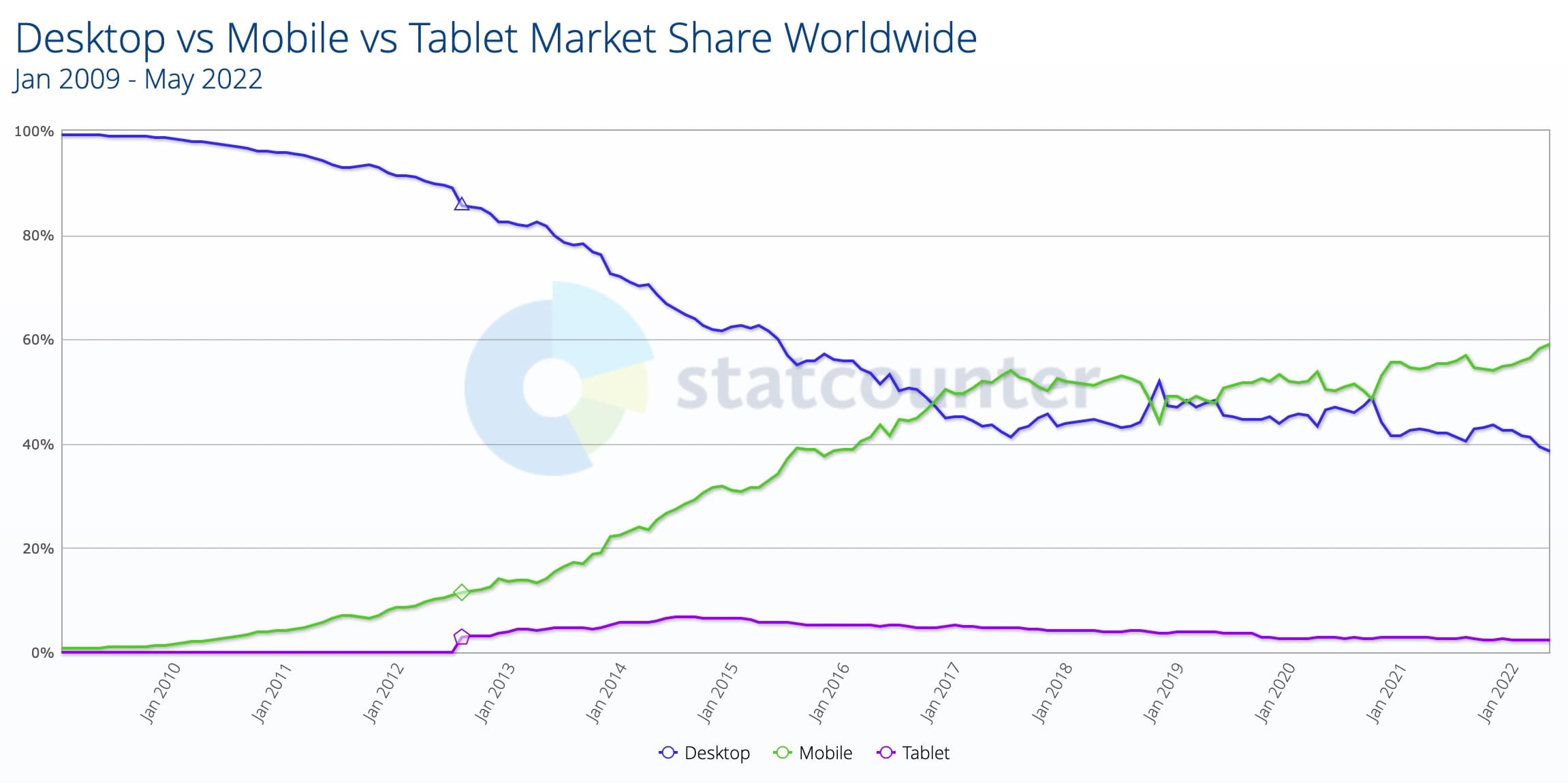 Data Market Share Pengguna Tablet + Laptop + PC